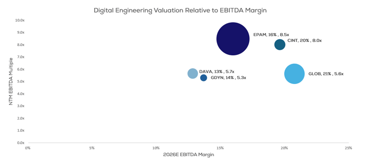 Digital Engineering EBITDA