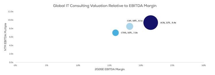 Global IT Consulting EBITDA