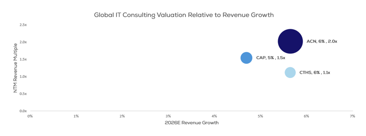 Global IT Consulting valuation relative to growth