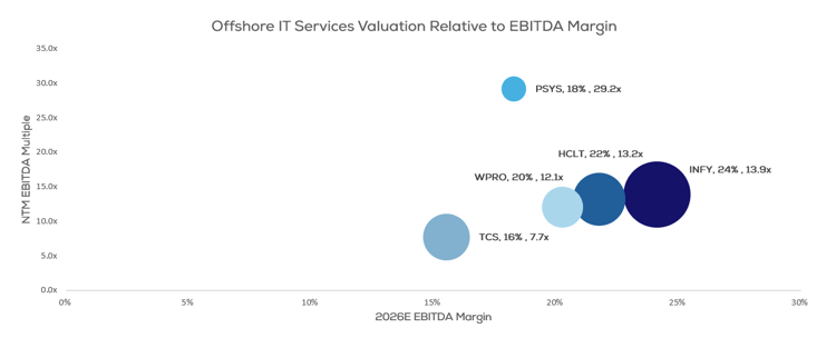 Offshore IT Services EBITDA