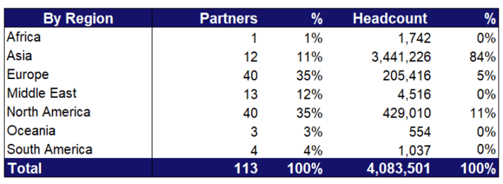 Ping Identity Services Partners by Region