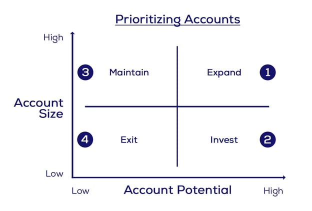 prioritizing-accounts